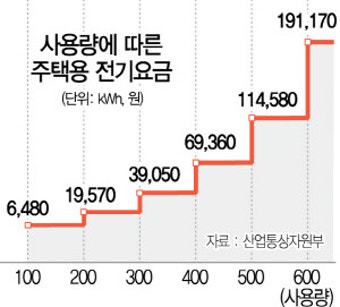 2025 전기요금 계산기 활용법