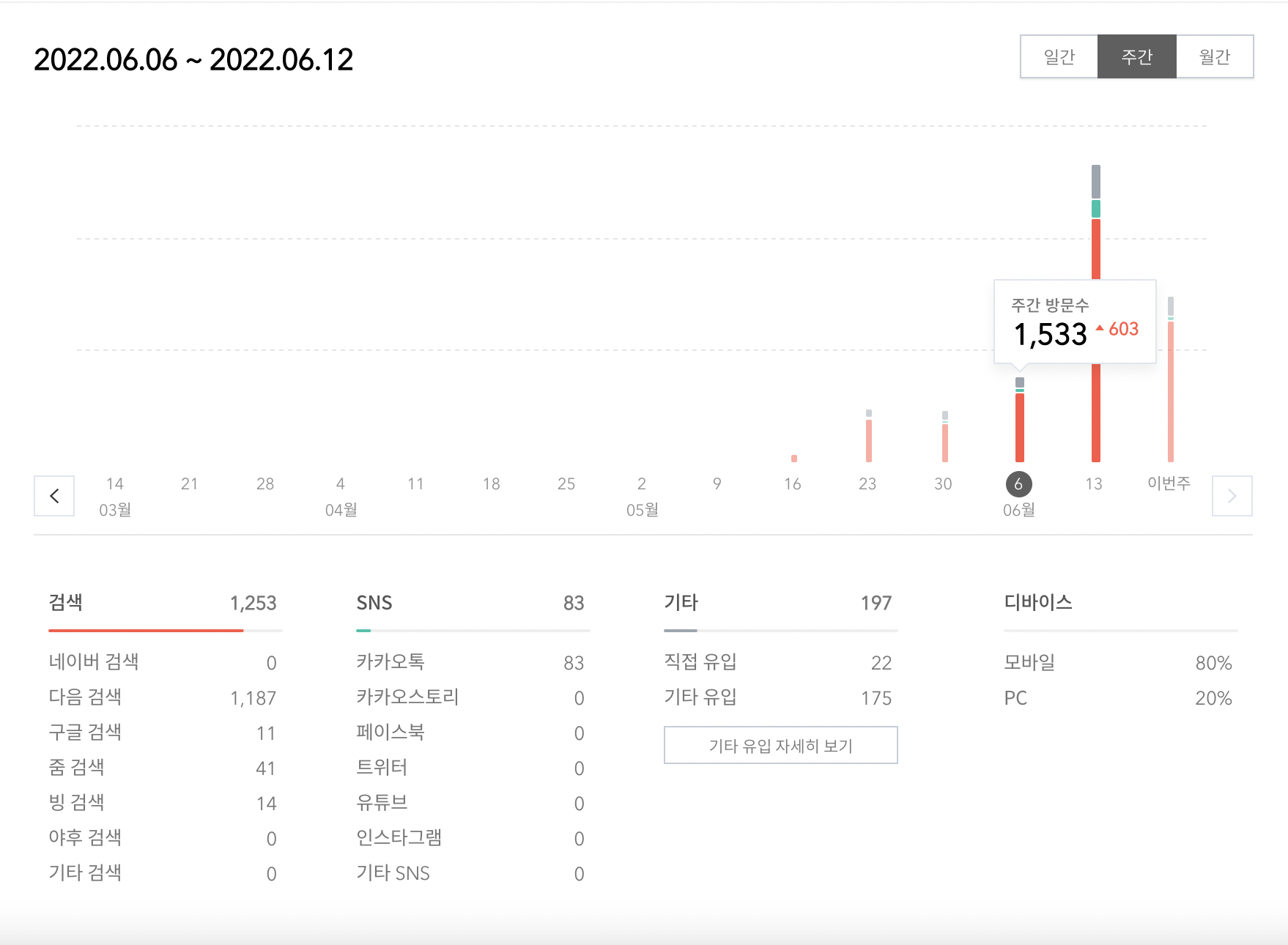 6월 6일부터 6월 12일까지 방문통계 사진