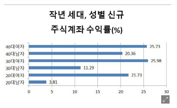  2,30대 남녀 주식 투자 수익률의 차이는 얼마나 될까?