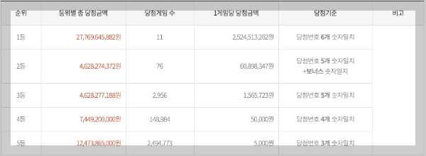 1122회 로또 당첨번호, 당첨금액 1등 로또판매점