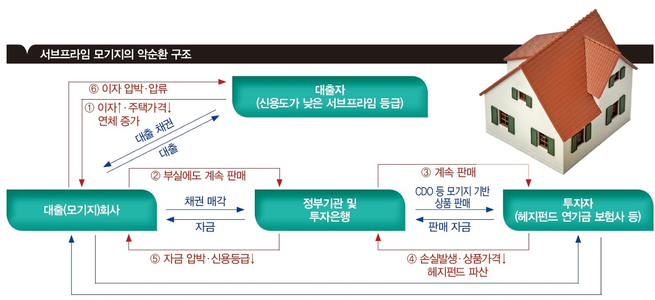 서브프라임 모기지의 악순환 구조