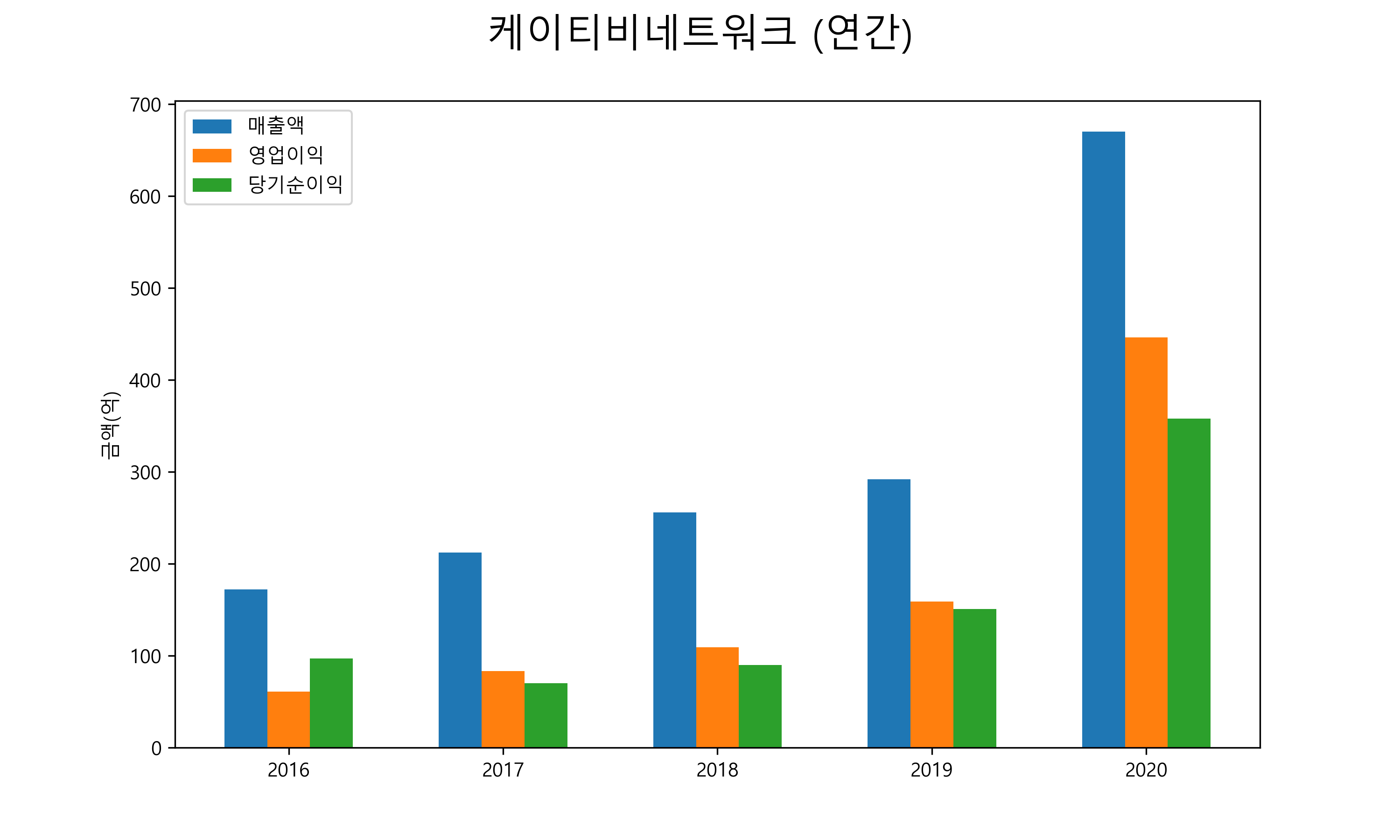  케이티비네트워크 배당금(2021년)