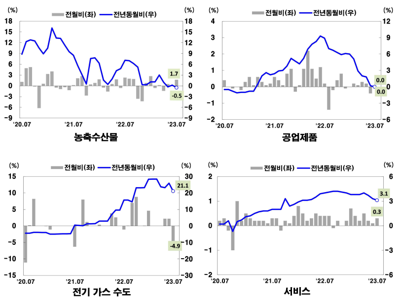 23년_7월_품목별_소비자물가지수