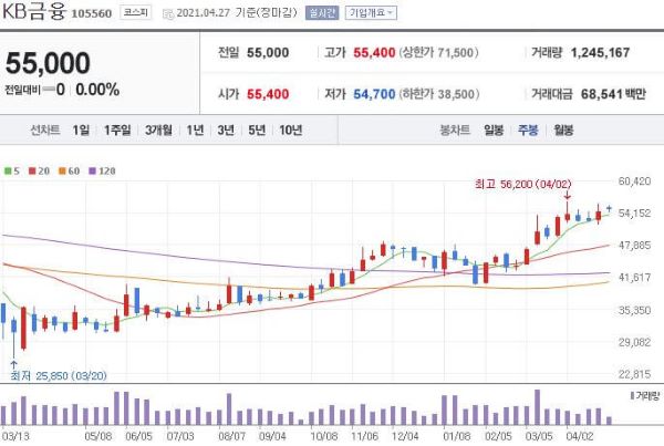 KB금융 주식차트