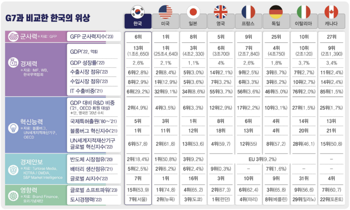  [전략] 한국, GDP 세계 13위