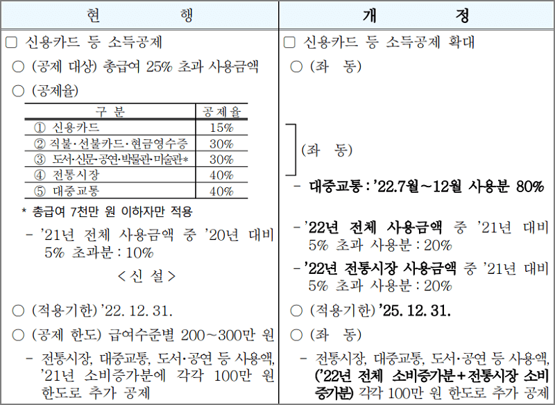 연말정산 신용카드 등 소득공제 작년 대비 개정 내용