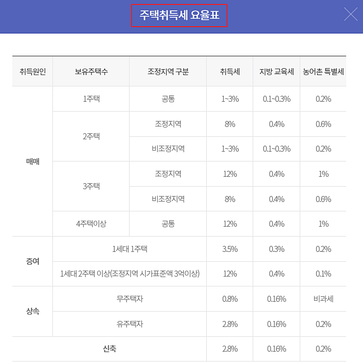 주택-취득세-요율표