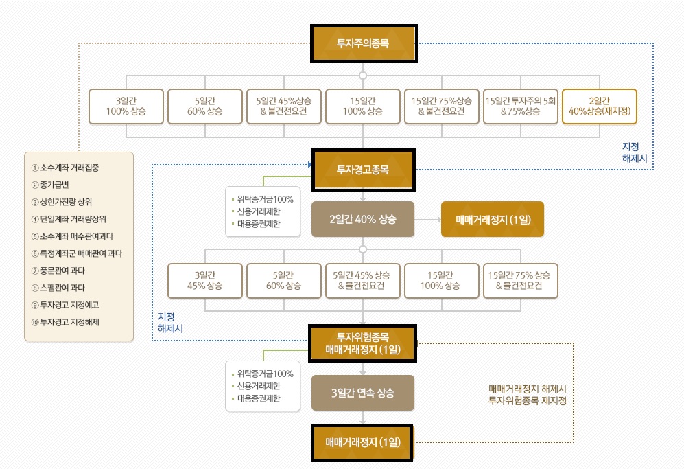  주식 투자경고종목, 투자주의종목 시장경보제도