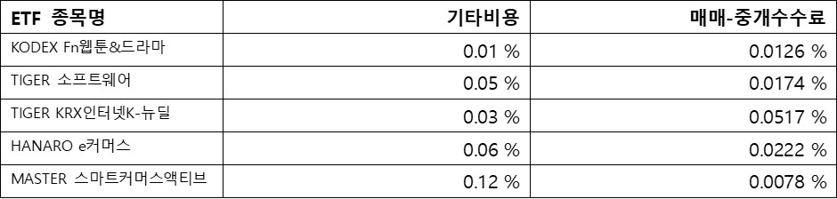 커머스&#44; ETF수수료; 기타비용&#44; 매매-중개수수료