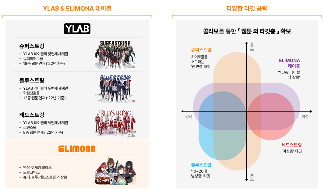 YLAB&ELIMONA 레이블 구축