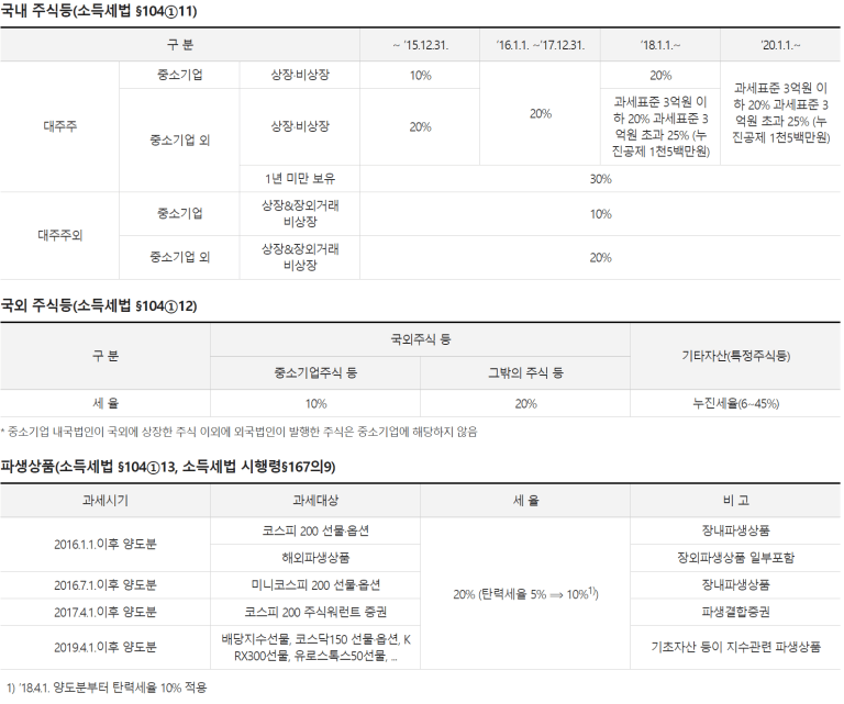  양도소득세 최고세율 75프로