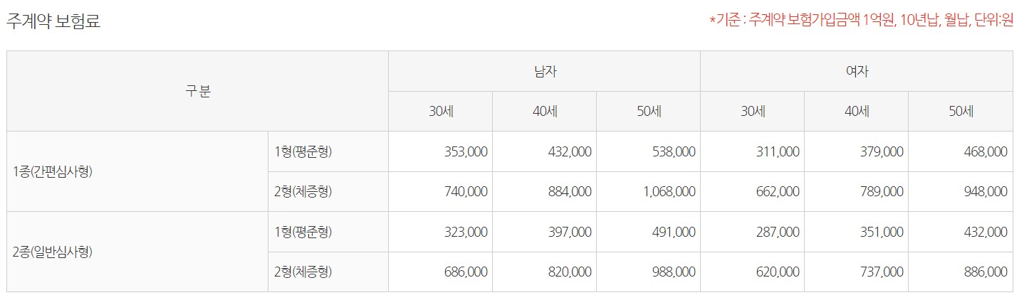 보험금 예시표