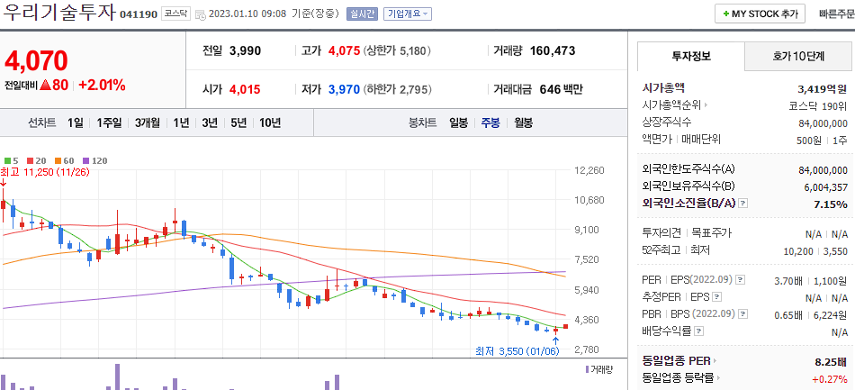 우리기술투자 차트