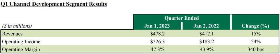 2023 1q channel development revenue