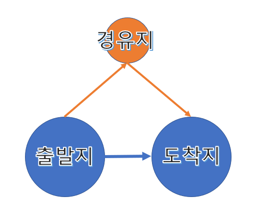  [Algorithm] 플로이드-와샬, 모든 쌍의 최적경로 구하기