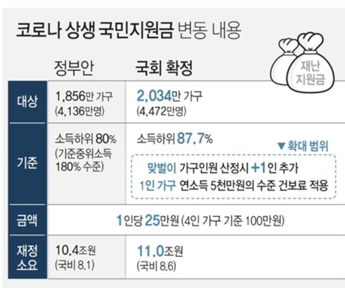  5차 재난지원금 소득하위 88% ,신청방법 및 지급시기