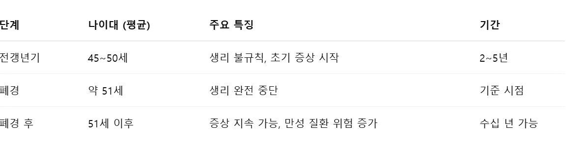 여성 갱년기 영양제
