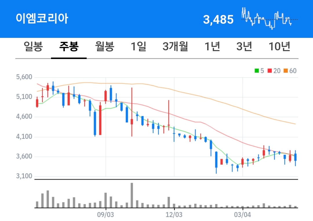 이엠코리아 주식 차트