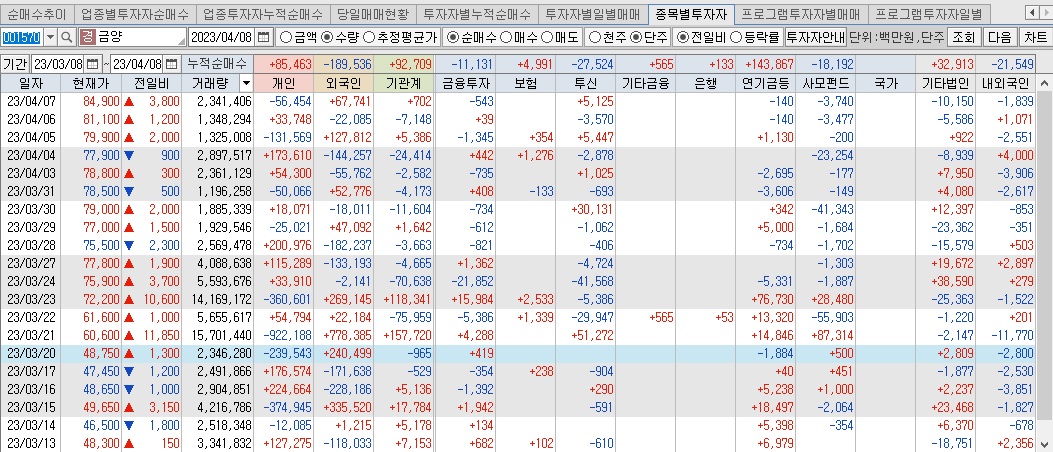 금양 매매동향