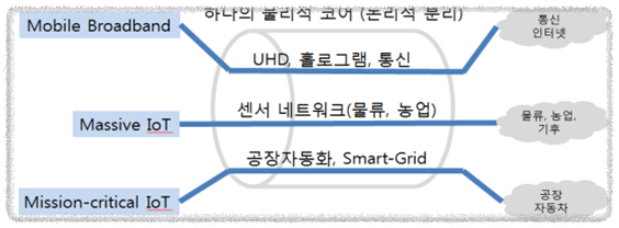 네트워크 슬라이싱(Network Slicing)의 개념도