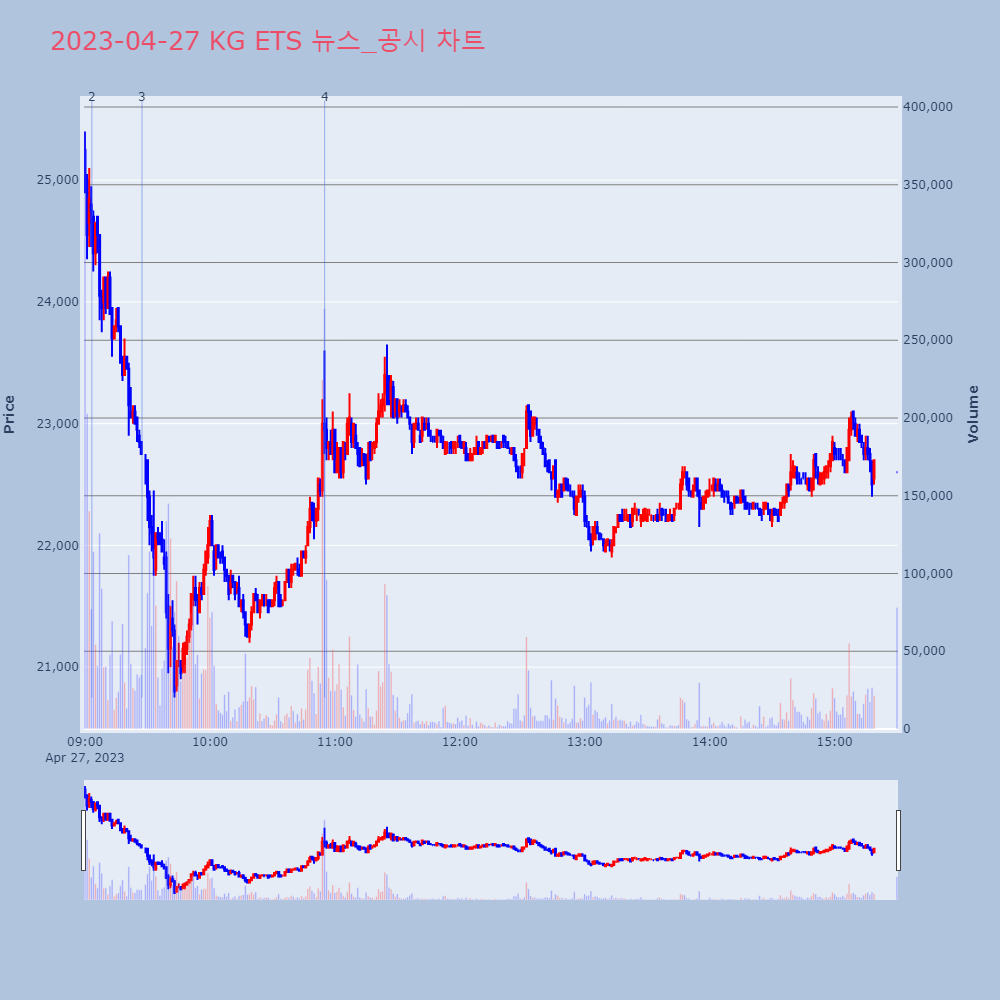 KG ETS_뉴스공시차트