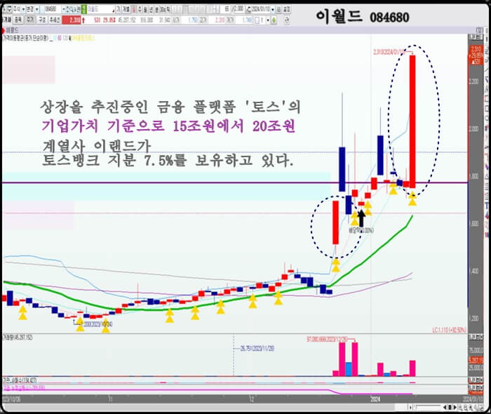 일-봉-차트