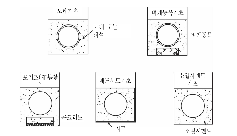 연성관의 기초공의 종류