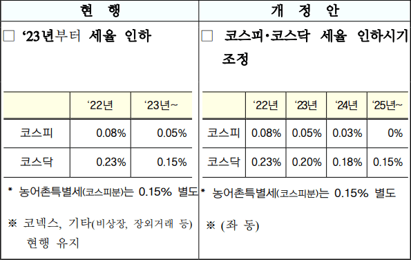 증권거래세-2025년까지-단계적-인하를-나타낸-표