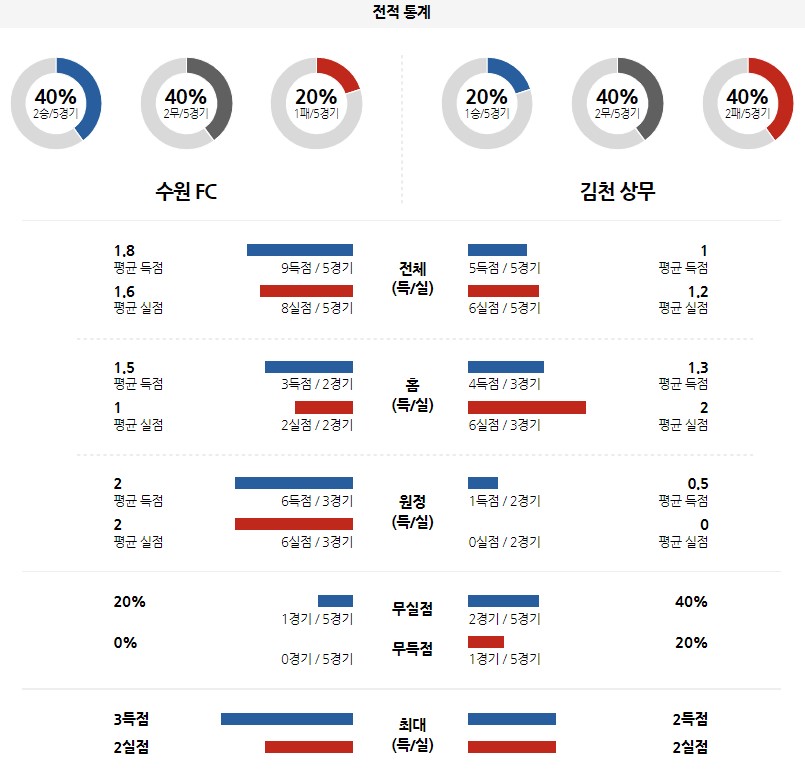 &lt;프로토 승부식&gt;2022년 9월 13일 K리그1 [수원 FC vs 김천 상무]