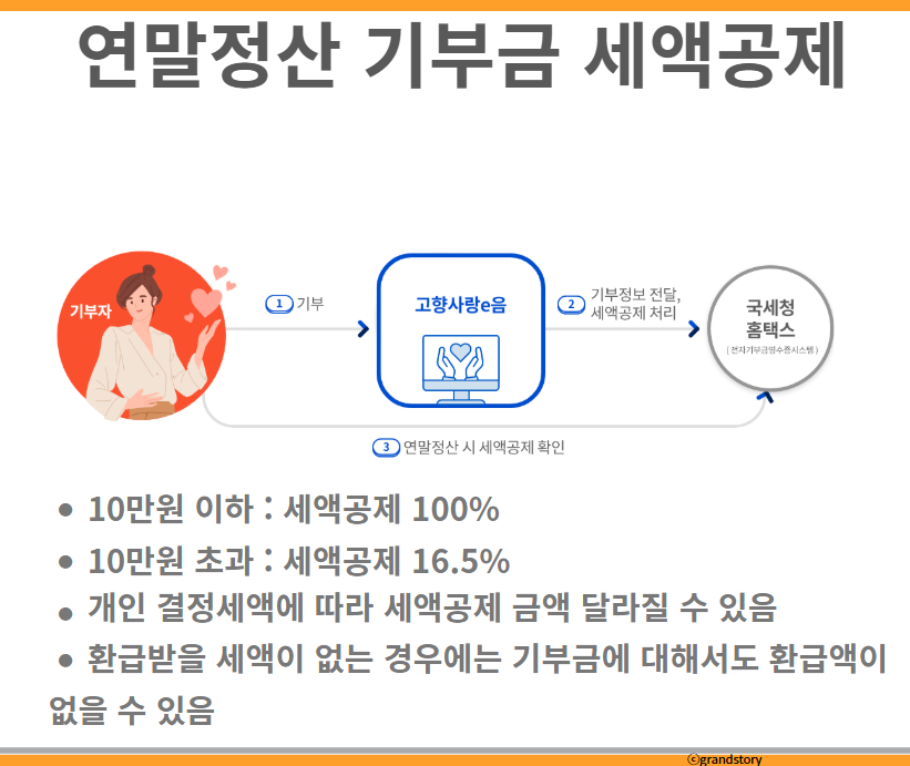 연말정산기부금세액공제