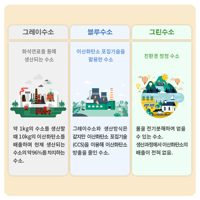 그레이수소&#44; 블루수소&#44; 그린수소