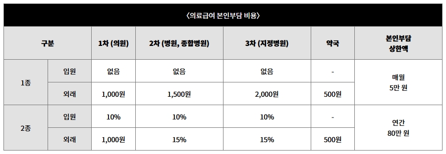 의료급여본인부담금