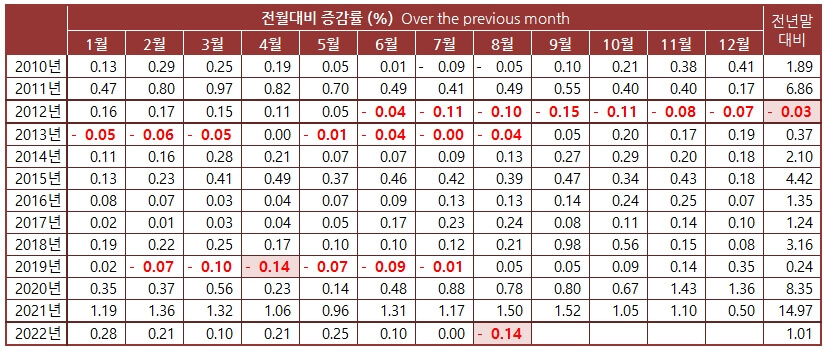 전월대비주택가격증감률표