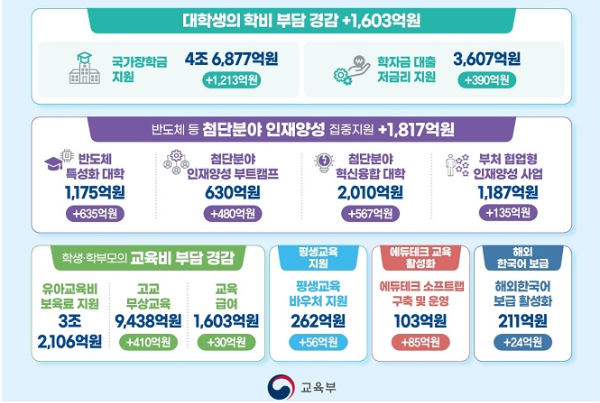 2024년도 교육부 예산