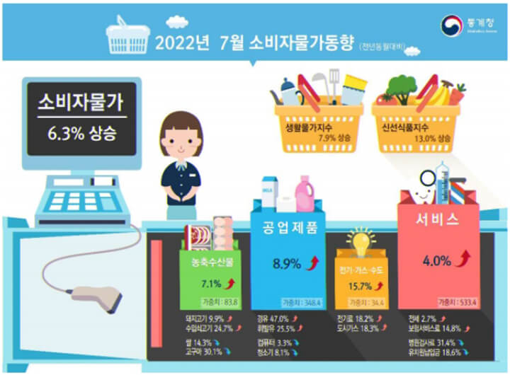 통계청-2022년-7월-소비자물가동향