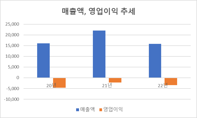 매출액&#44; 영업이익 추세