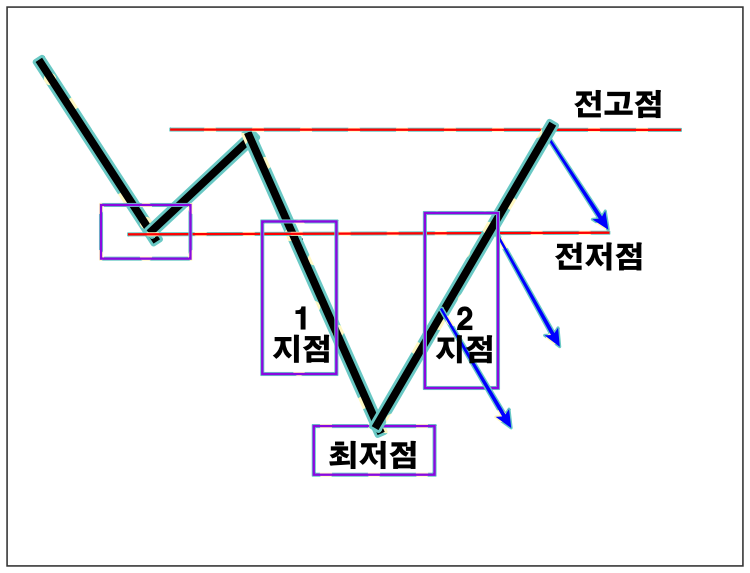 V자형 반전 패턴