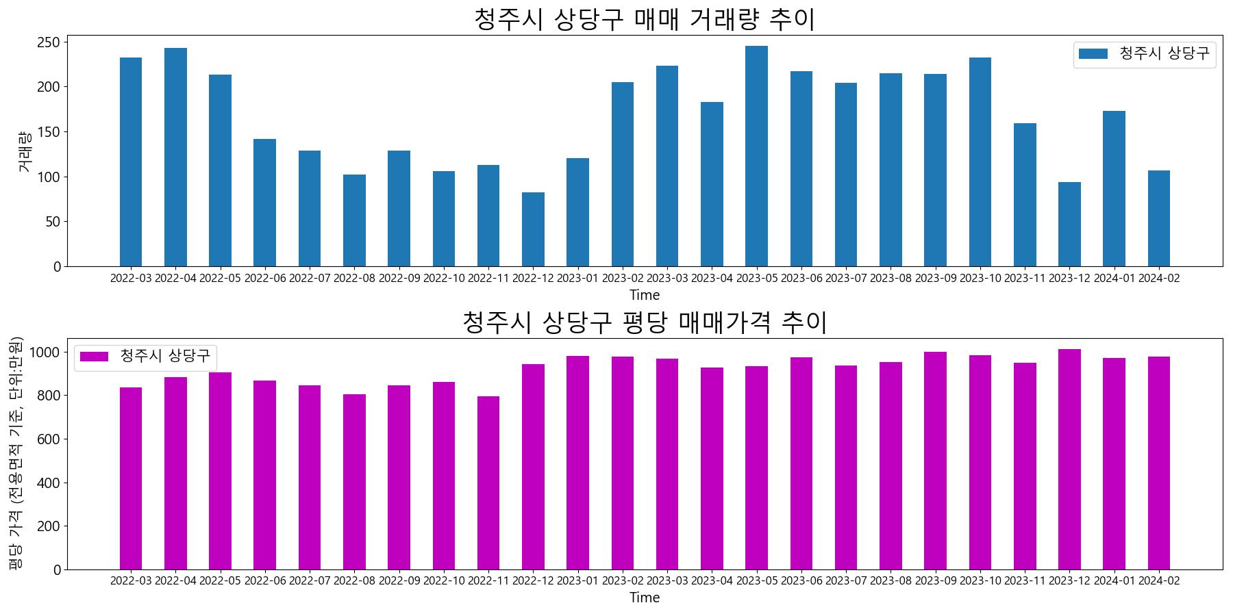 청주시-상당구-매매-거래량-및-거래가격-변동-추이