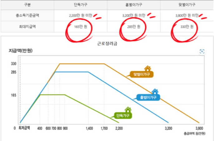 근로장려금 지급금액