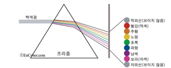 무지개(Rainbow)의 정의, 14개 언어의 무지개 어원 그리고 역사 rainbow - 과학 빛의 굴절