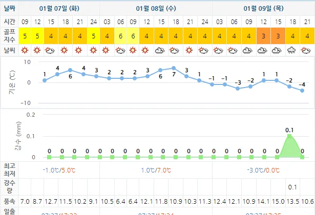 1월 7일 기준 디오션cc 날씨 안내