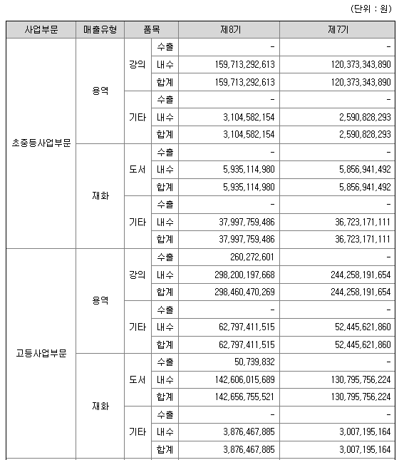 2022년 메가스터디 매출액