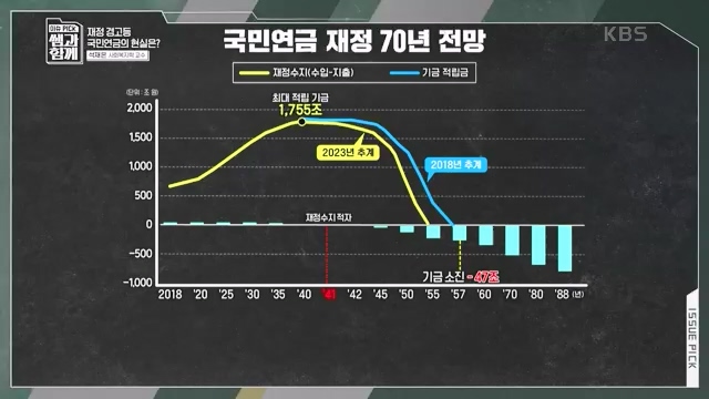 [131회] 이슈 픽 쌤과 함께 - KBS이슈 픽 쌤과 함께코끼리 옮기기 국민연금의 미래는 - 석재은 교수 한림대 사회복지학부.ts_20230607_205626.121.jpg