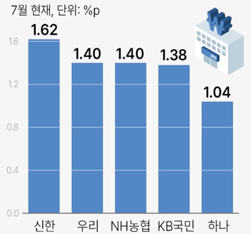 5대 은행 가계 예대금리차(2022년 08월 22일 기준&#44; 연합뉴스)