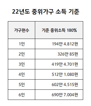 22년도 기준 중위소득