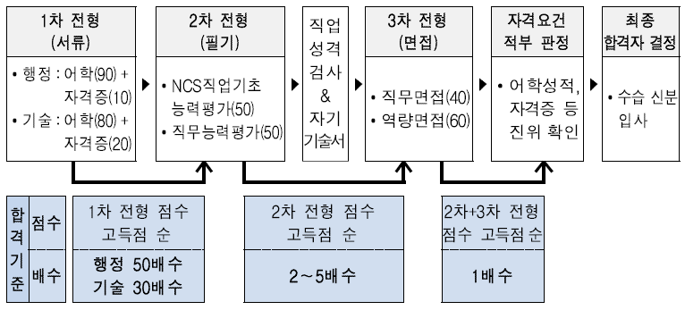 한국수자원공사 채용 전형절차