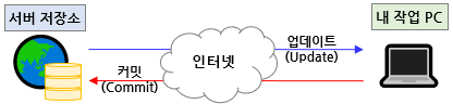 SVN(Subversion)을 이용한 버전 관리 시스템 구성 (단일 클라이언트)