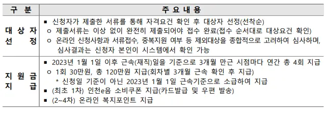 대상자 선정과 지원금 지급 설명