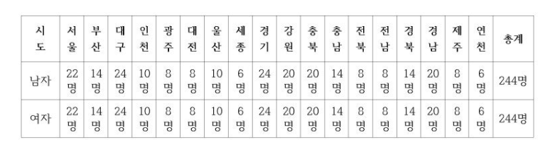 연천군수배 파크골프대회 참가선수