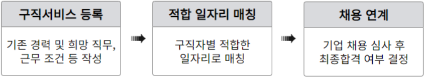 구직등록절차